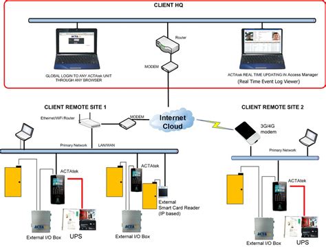 rfid access control management system|rfid based door access control.